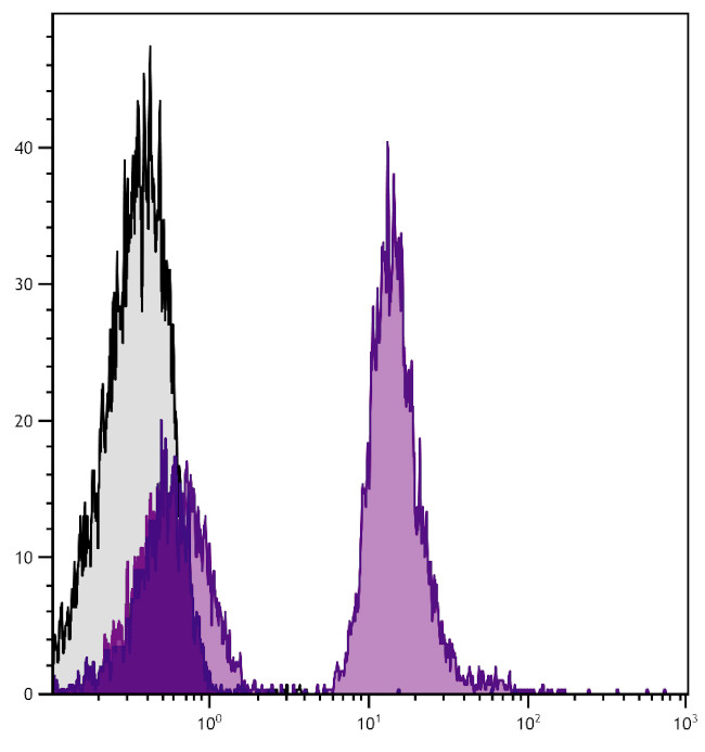 CD19 Antibody in Flow Cytometry (Flow)