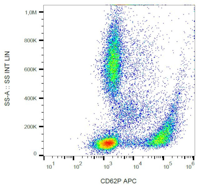 P-Selectin Antibody in Flow Cytometry (Flow)