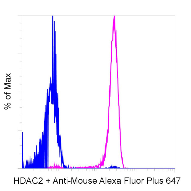 Mouse IgG (H+L) Secondary Antibody in Flow Cytometry (Flow)