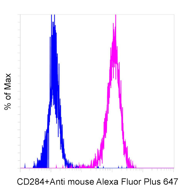 Mouse IgG Secondary Antibody in Flow Cytometry (Flow)