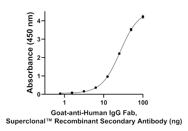 Human IgG Fab Secondary Antibody in ELISA (ELISA)