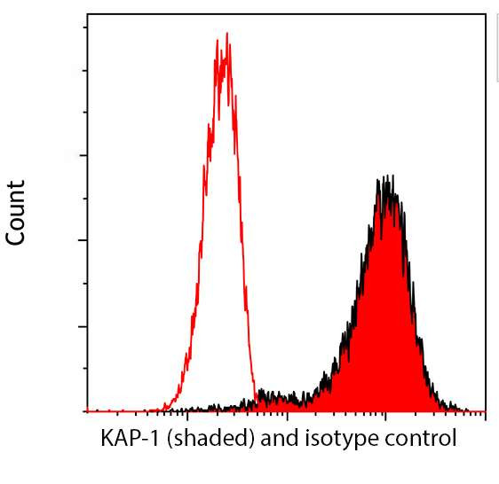 KAP-1 Antibody in Flow Cytometry (Flow)