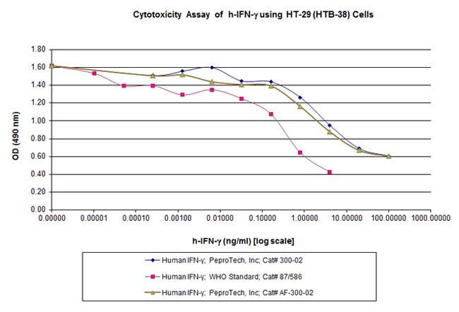 Human IFN-gamma, Animal-Free Protein in Functional Assay (Functional)