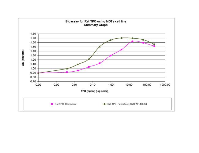 Rat TPO (Thrombopoietin), Animal-Free Protein in Functional Assay (FN)