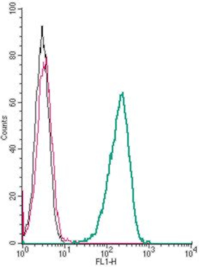 GPR40/FFAR1 (extracellular) Antibody in Flow Cytometry (Flow)