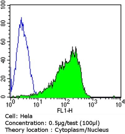 CDK4 Antibody in Flow Cytometry (Flow)