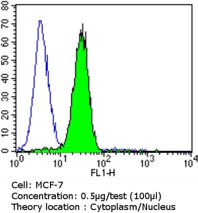 CDK4 Antibody in Flow Cytometry (Flow)