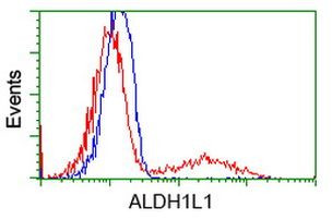 ALDH1L1 Antibody in Flow Cytometry (Flow)