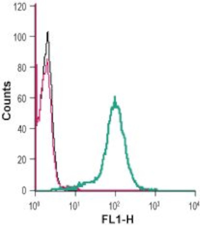 Lynx1 (extracellular) Antibody in Flow Cytometry (Flow)