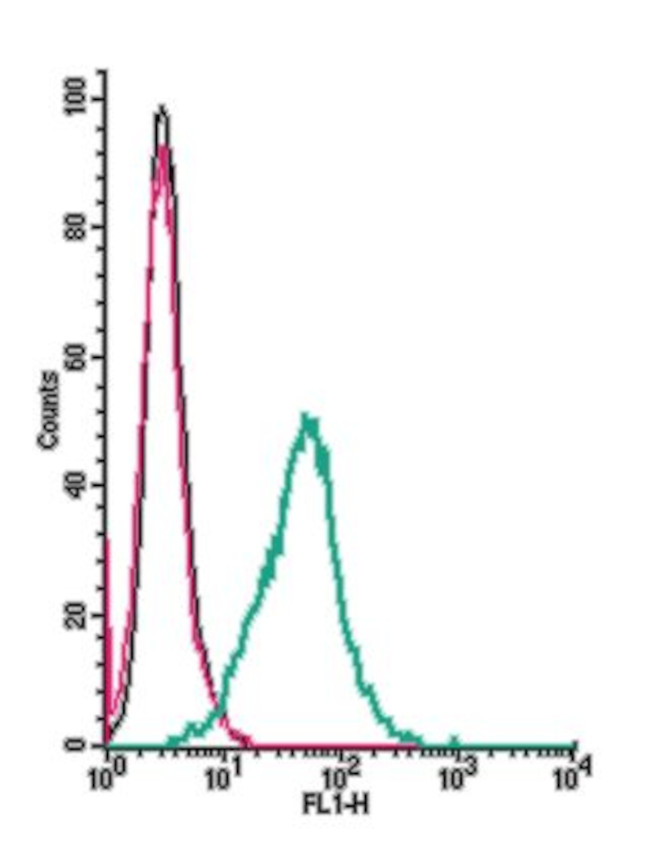 delta-Opioid Receptor (OPRD1) (extracellular) Antibody in Flow Cytometry (Flow)