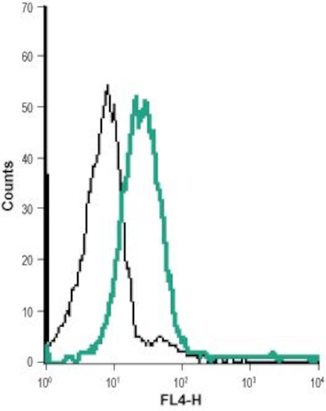 KV1.3 (KCNA3) (extracellular) Antibody in Flow Cytometry (Flow)