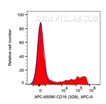 CD16 Antibody in Flow Cytometry (Flow)