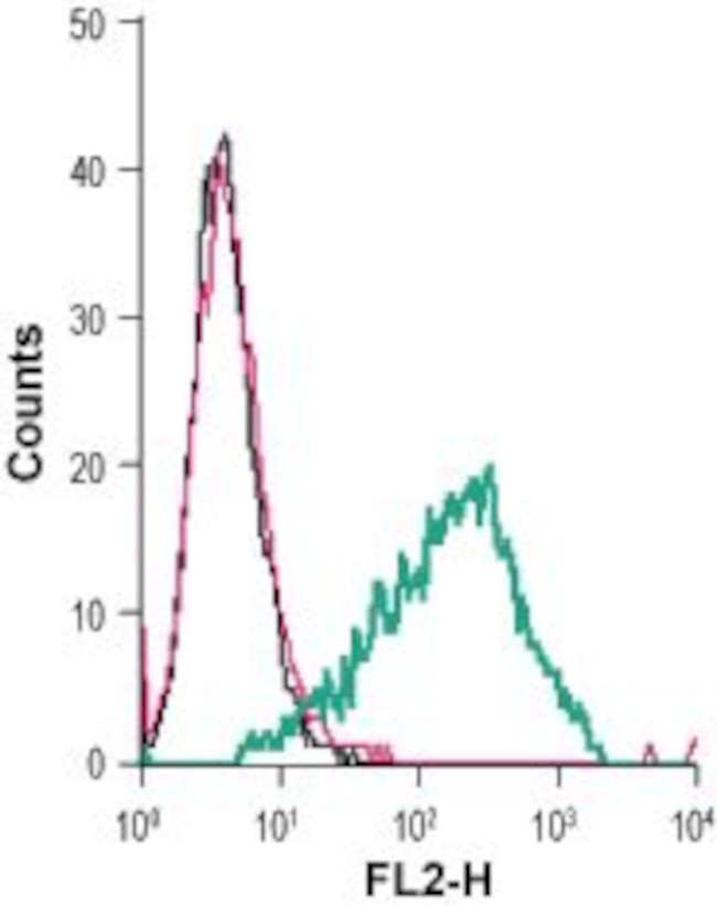 P2Y12 Receptor (extracellular) Antibody in Flow Cytometry (Flow)