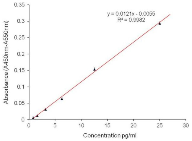 Aggrecan Antibody in ELISA (ELISA)