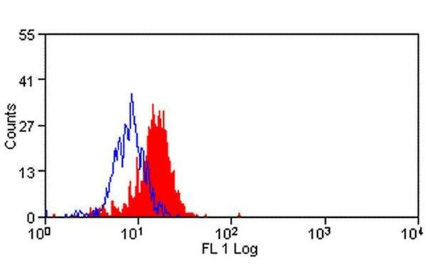 B7-H4 Antibody in Flow Cytometry (Flow)