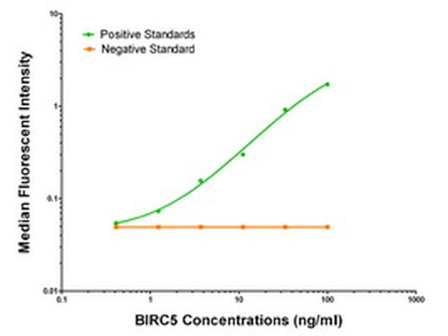 BIRC5/Survivin Antibody in ELISA (ELISA)