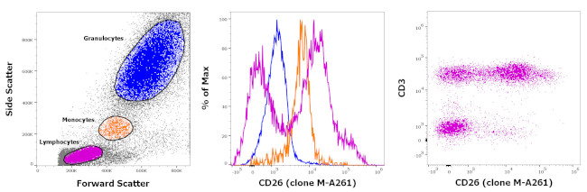 CD26 Antibody in Flow Cytometry (Flow)