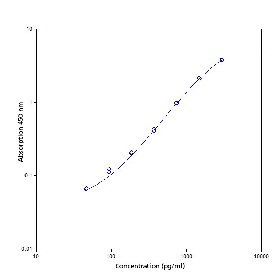 Human Cystatin C ELISA Kit