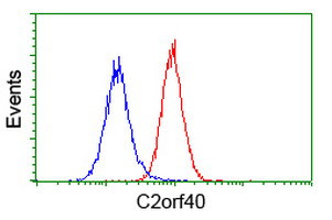 C2orf40 Antibody in Flow Cytometry (Flow)