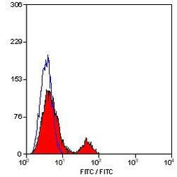 CD40 Antibody in Flow Cytometry (Flow)