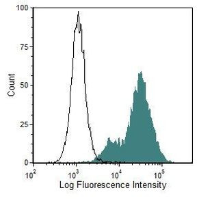 CD44 Antibody in Flow Cytometry (Flow)