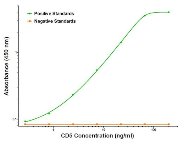 CD5 Antibody in ELISA (ELISA)