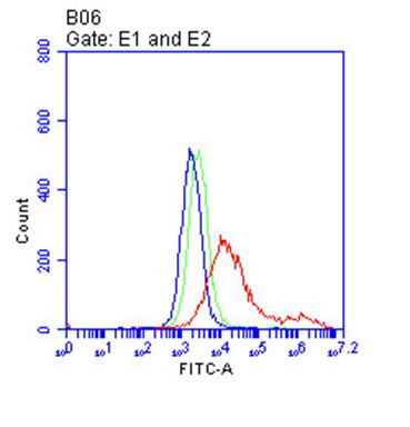 FCGR3A Antibody in Flow Cytometry (Flow)