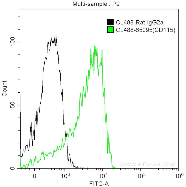 CD115 (c-fms) Antibody in Flow Cytometry (Flow)