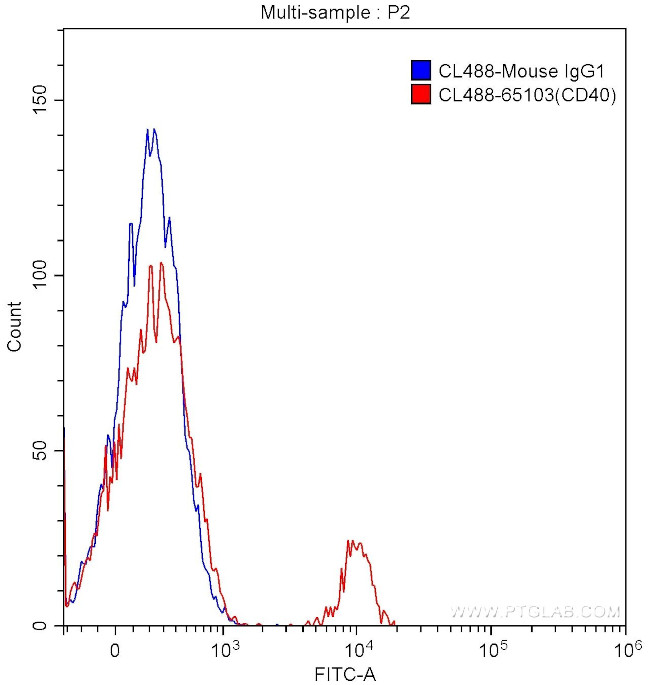 CD40 Antibody in Flow Cytometry (Flow)