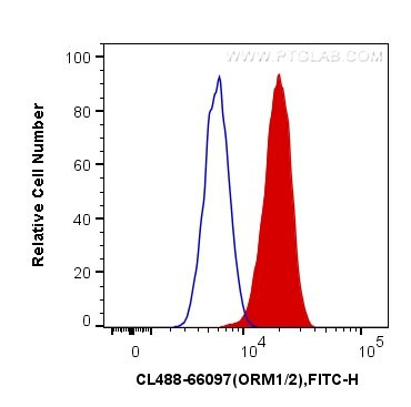 ORM1/2 Antibody in Flow Cytometry (Flow)