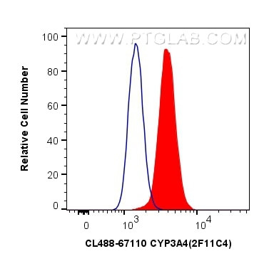 CYP3A4 Antibody in Flow Cytometry (Flow)