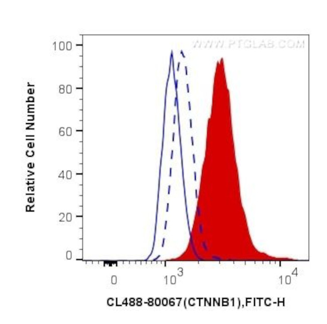 Phospho-Beta Catenin (Ser33) Antibody in Flow Cytometry (Flow)