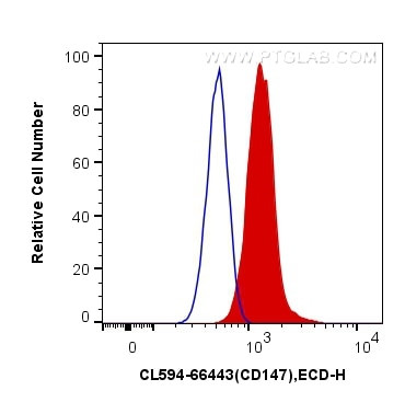 CD147 Antibody in Flow Cytometry (Flow)