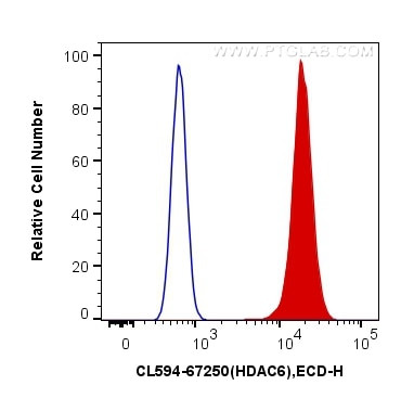 HDAC6 Antibody in Flow Cytometry (Flow)