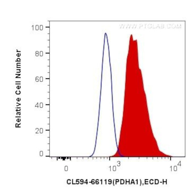 PDH E1 Alpha Antibody in Flow Cytometry (Flow)