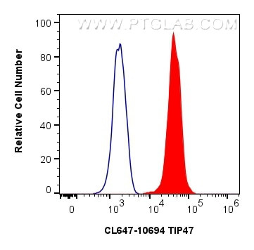 TIP47 Antibody in Flow Cytometry (Flow)