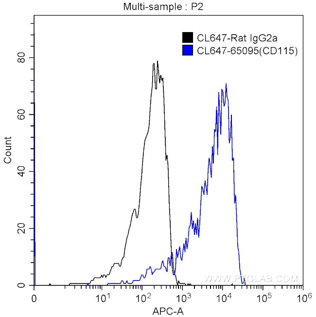 CD115 (c-fms) Antibody in Flow Cytometry (Flow)