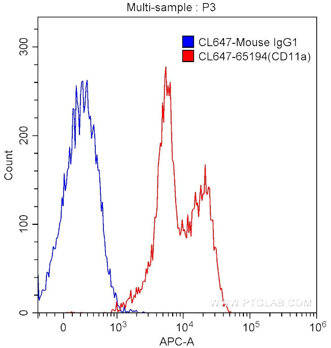 CD11a Antibody in Flow Cytometry (Flow)