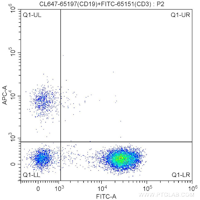 CD19 Antibody in Flow Cytometry (Flow)