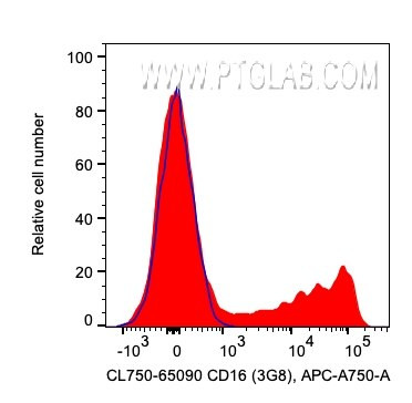 CD16 Antibody in Flow Cytometry (Flow)