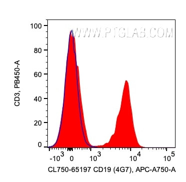 CD19 Antibody in Flow Cytometry (Flow)