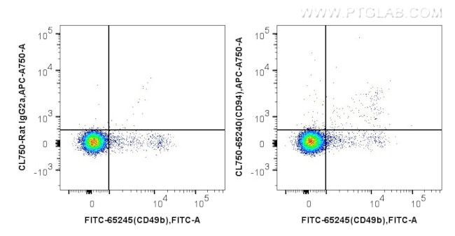 CD94 Antibody in Flow Cytometry (Flow)