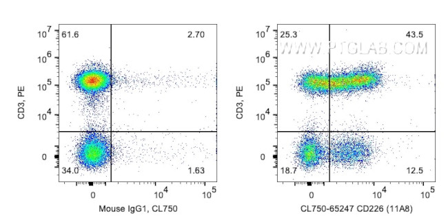 CD226 Antibody in Flow Cytometry (Flow)