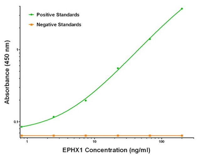 EPHX1 Antibody in ELISA (ELISA)