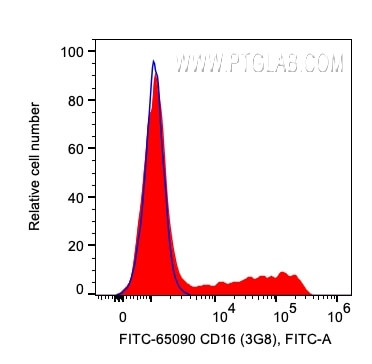 CD16 Antibody in Flow Cytometry (Flow)