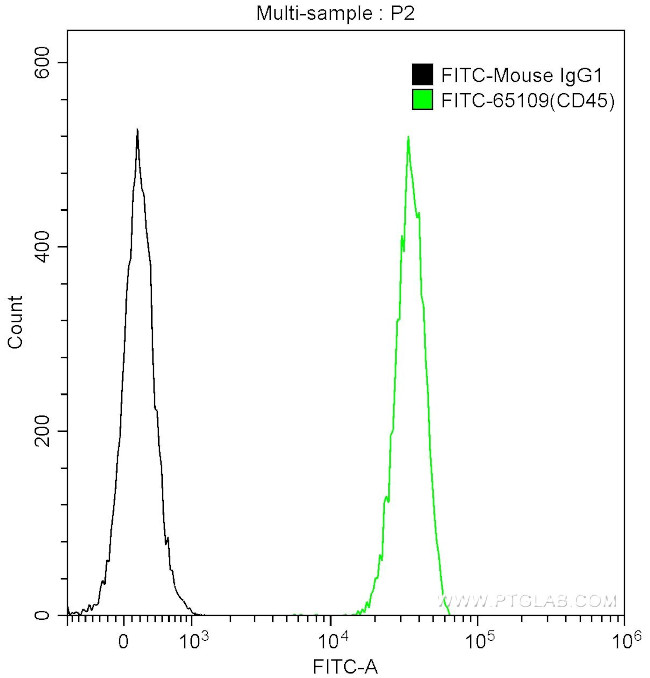 CD45 Antibody in Flow Cytometry (Flow)