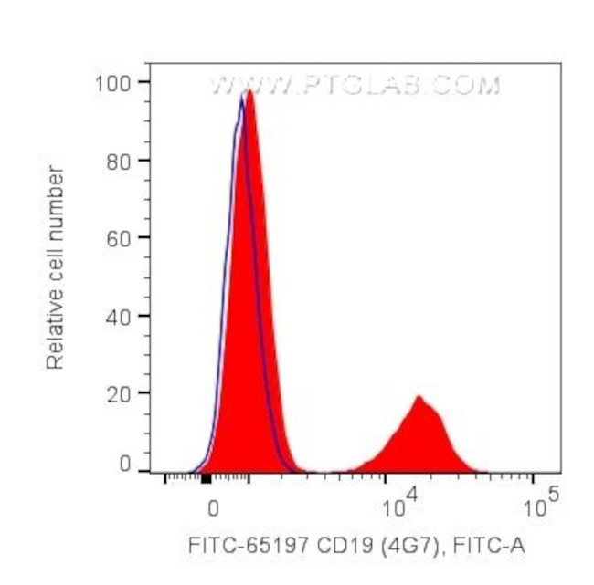 CD19 Antibody in Flow Cytometry (Flow)