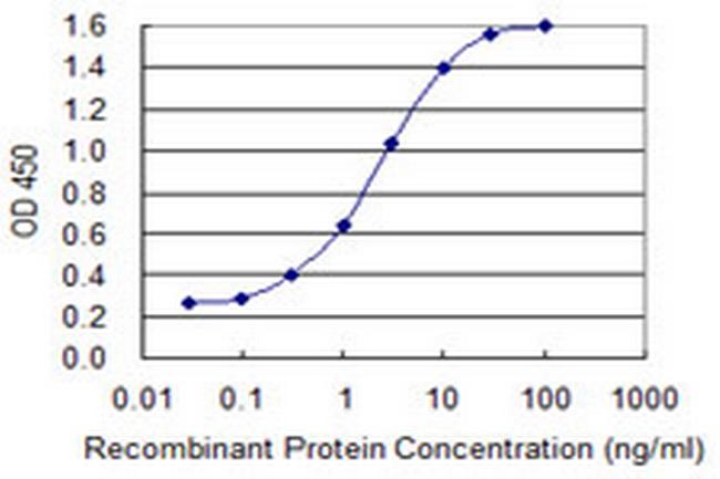 AFP Antibody in ELISA (ELISA)