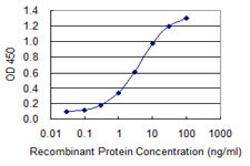 GUCA1B Antibody in ELISA (ELISA)