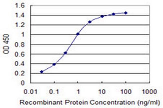 IDH2 Antibody in ELISA (ELISA)